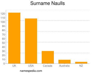 Surname Naulls