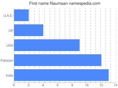 prenom Naumaan