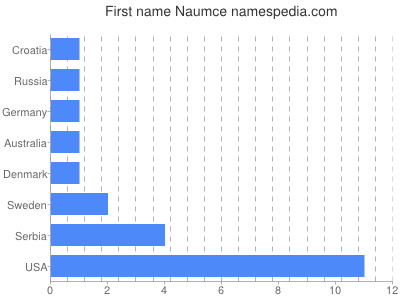 Given name Naumce