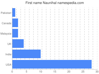 Given name Naunihal