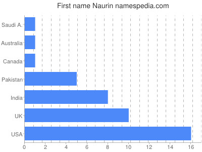 Given name Naurin