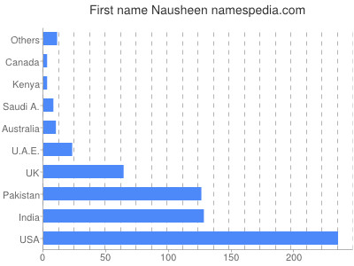 Given name Nausheen