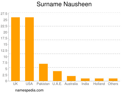 Surname Nausheen