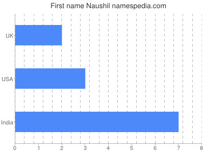 Given name Naushil