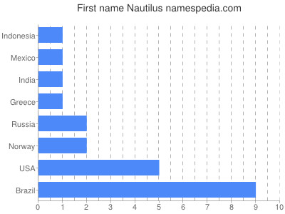 Given name Nautilus