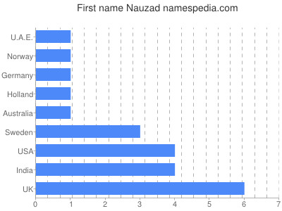 Given name Nauzad