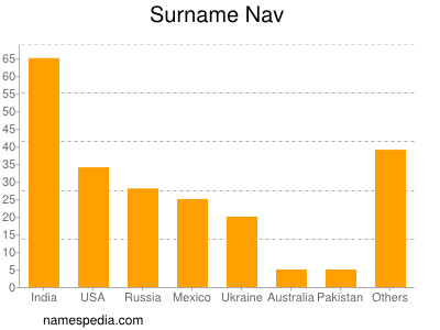 Surname Nav