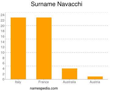 nom Navacchi