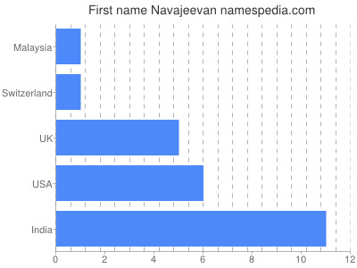 prenom Navajeevan