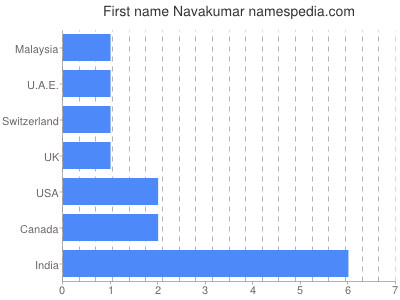 Given name Navakumar