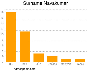 Surname Navakumar