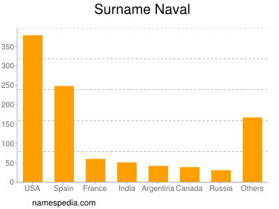 Surname Naval