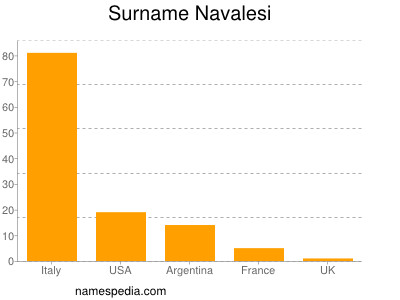 Surname Navalesi