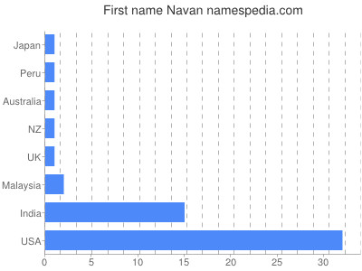Given name Navan
