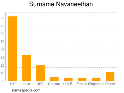 Surname Navaneethan