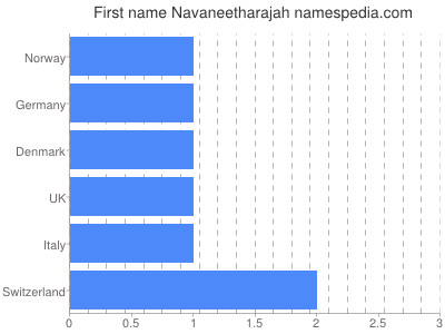 Given name Navaneetharajah