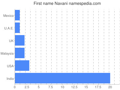Given name Navani