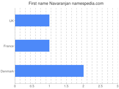 Given name Navaranjan