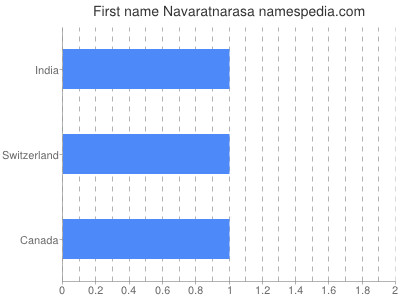 prenom Navaratnarasa
