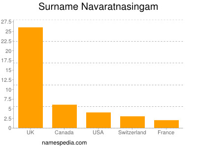 Surname Navaratnasingam