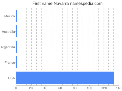 Given name Navarra