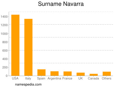 Surname Navarra