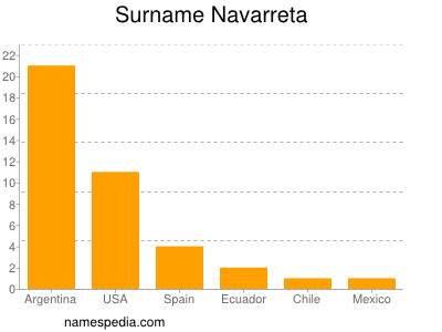 Surname Navarreta