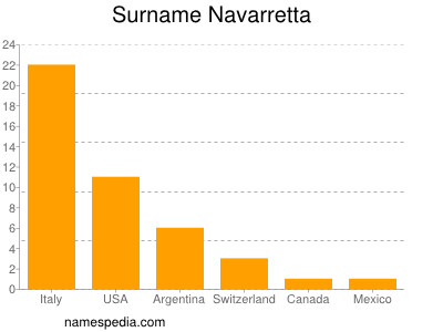 Surname Navarretta