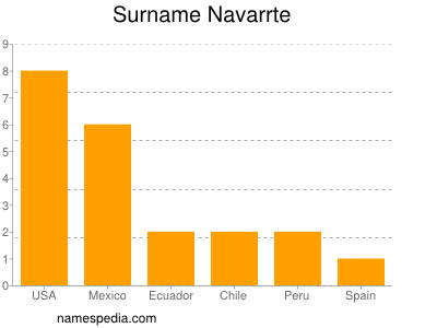Surname Navarrte