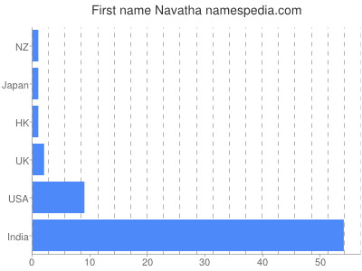 Given name Navatha