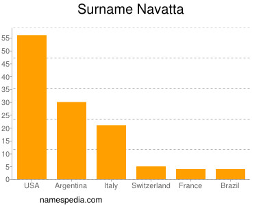 Surname Navatta