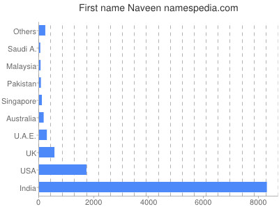 Given name Naveen