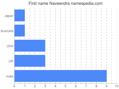 Given name Naveendra