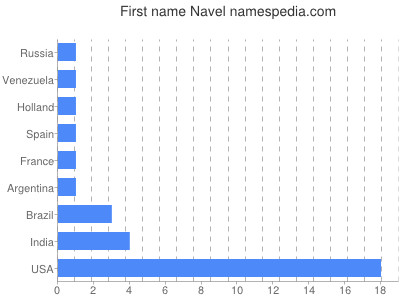 Given name Navel