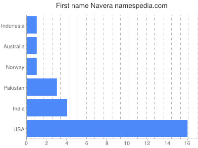 Given name Navera