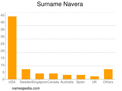 Surname Navera