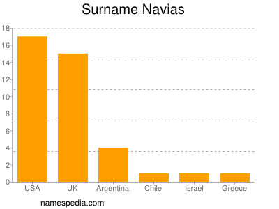 Surname Navias