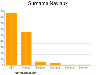 nom Naviaux