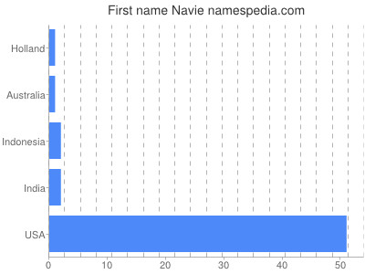 Given name Navie