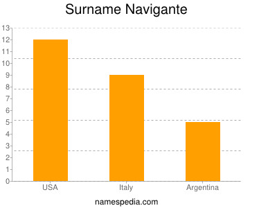 Familiennamen Navigante