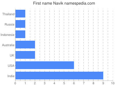 Given name Navik