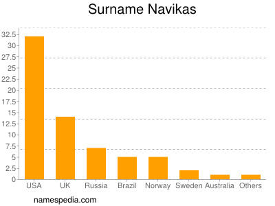Surname Navikas