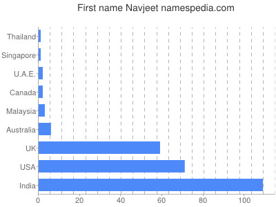 Given name Navjeet