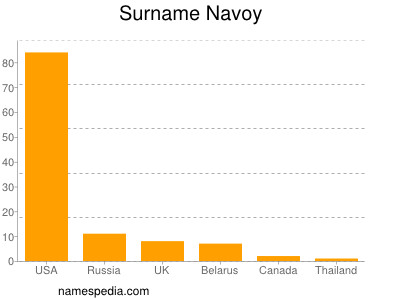 Surname Navoy