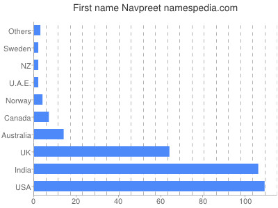 Given name Navpreet