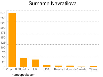 Surname Navratilova