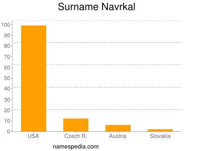Surname Navrkal