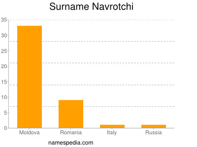 Surname Navrotchi