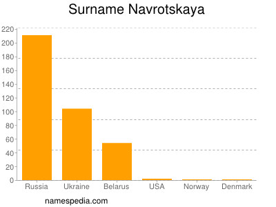 Surname Navrotskaya