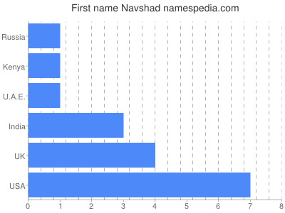 Given name Navshad